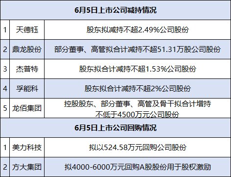 6月7日增减持汇总:天德钰、鼎龙股份、杰普特、孚能科技、龙佰集团减持,方大集团、美力科技回购(表)