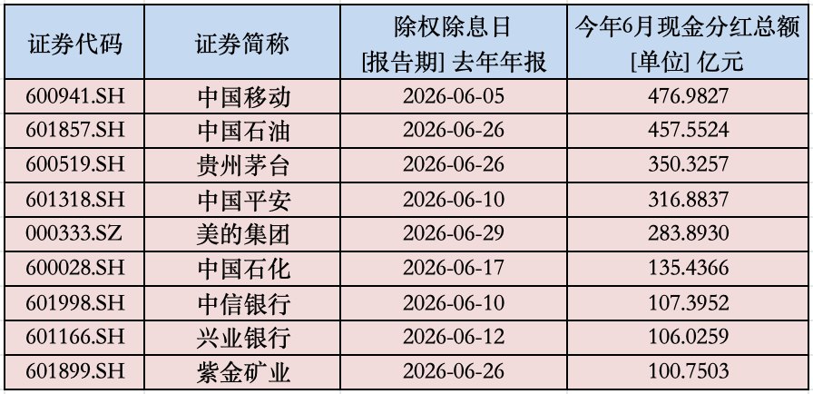 A股年中“红包雨”来了!下周还有800亿元在路上